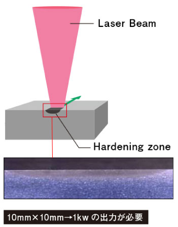 レーザ焼入れ概要