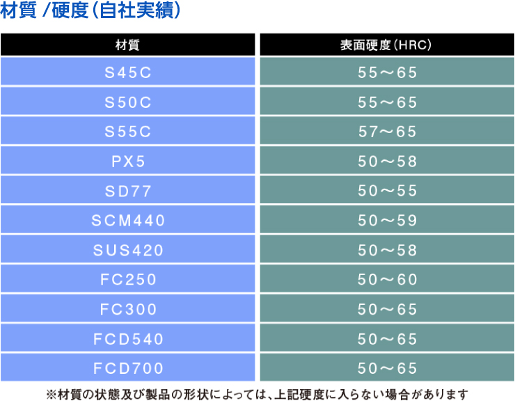 材質／硬度_実績