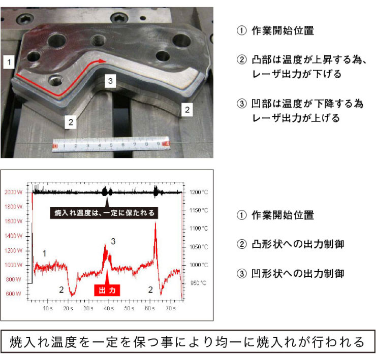 放熱性が異なる形状を持つ製品に対しての焼入れ