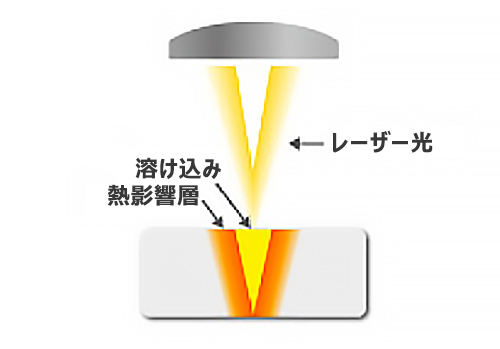 レーザ溶接 説明2